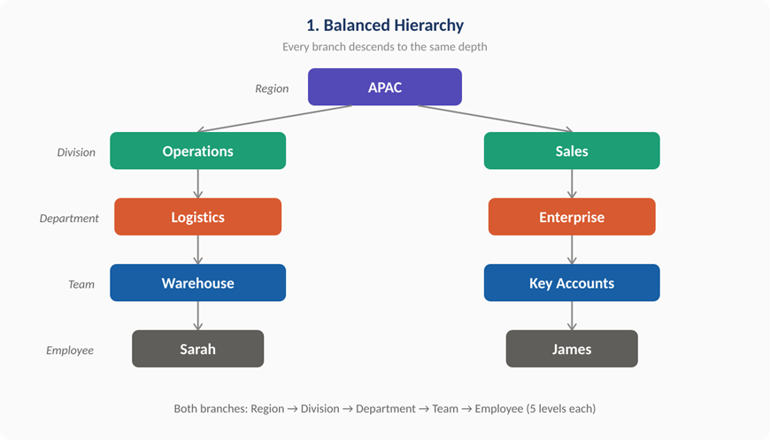 Balanced Hierarchy