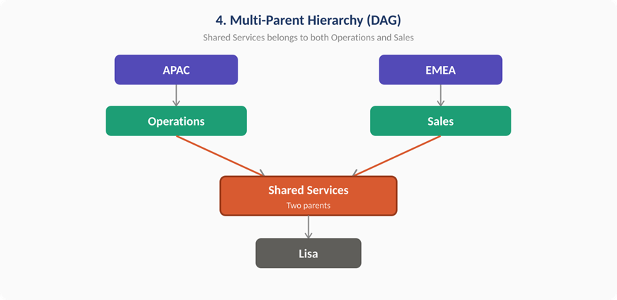 Multi-Parent Hierarchy