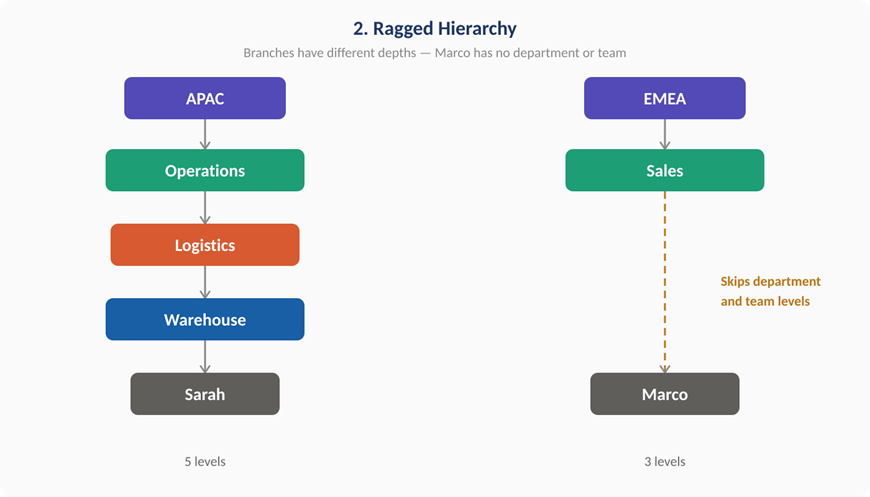 Ragged Hierarchy