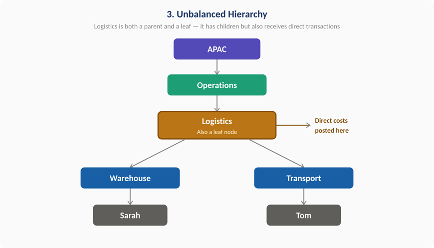 Unbalanced Hierarchy